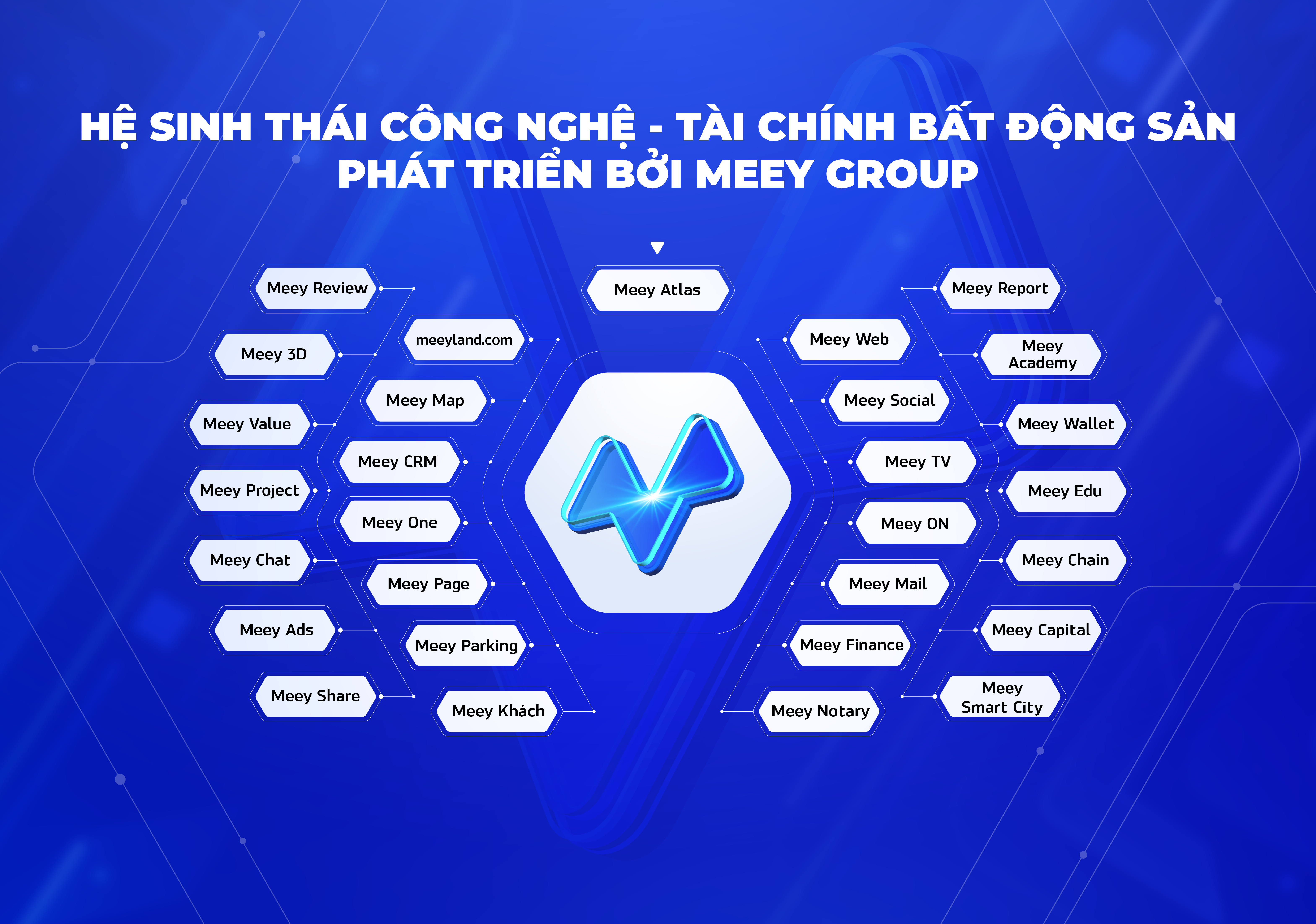 Hệ sinh thái Công nghệ - Tài chính bất động sản phát triển bởi MEEY GROUP.